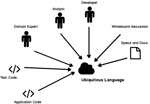 Ubiquitous Language in Domain-Driven Design